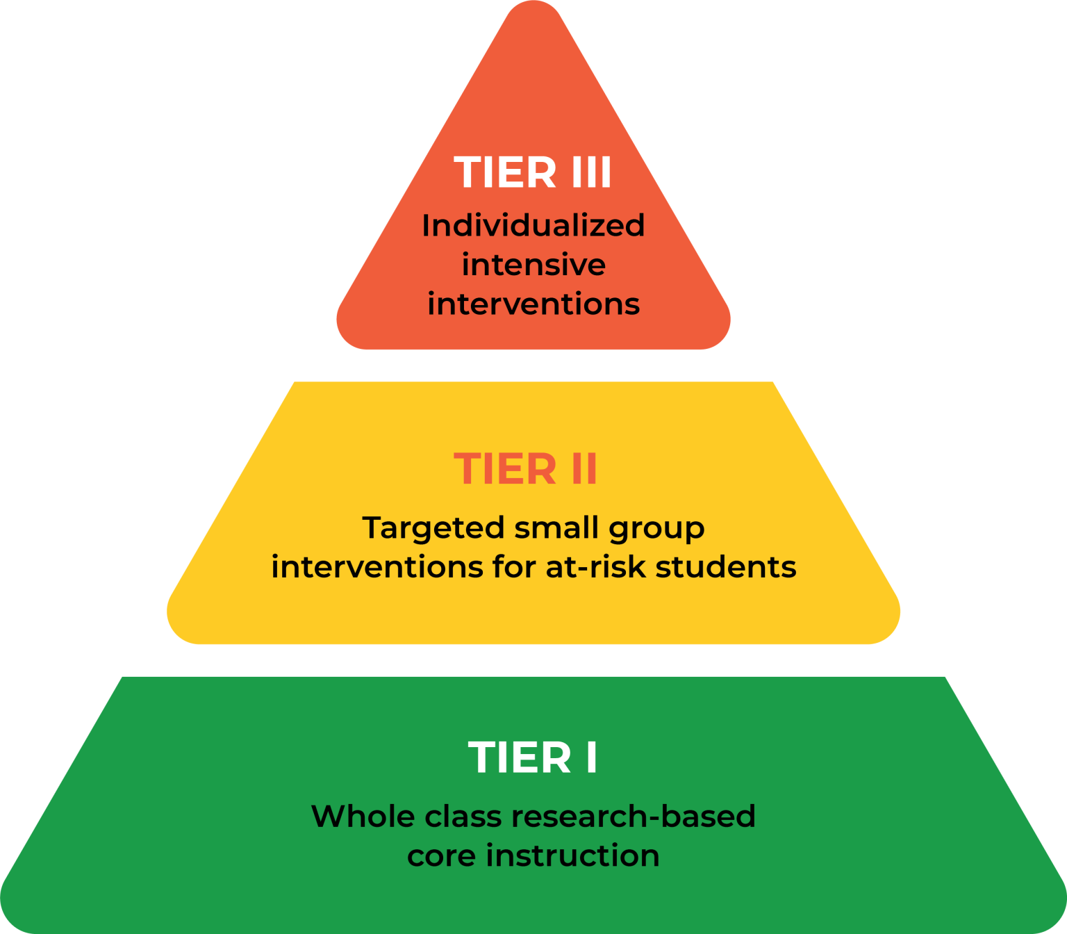 what-is-the-rti-process-the-response-to-intervention